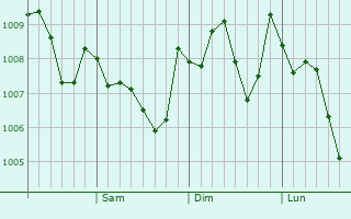 Graphe de la pression atmosphérique prévue pour Uji