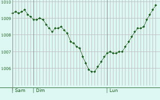 Graphe de la pression atmosphrique prvue pour Hindley