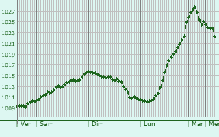Graphe de la pression atmosphrique prvue pour Krager
