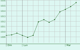 Graphe de la pression atmosphrique prvue pour La Salle