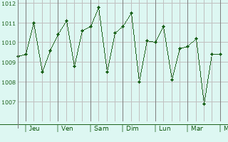 Graphe de la pression atmosphrique prvue pour Astanajapura
