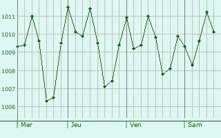 Graphe de la pression atmosphrique prvue pour Cacheu