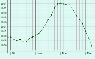 Graphe de la pression atmosphérique prévue pour Boult-aux-Bois Graphe de la pression atmosphérique prévue pour Boult-aux-Bois