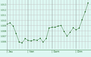 Graphe de la pression atmosphrique prvue pour Cochem