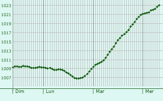 Graphe de la pression atmosphrique prvue pour Salzkotten