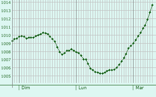 Graphe de la pression atmosphrique prvue pour Bucquoy