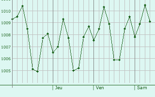 Graphe de la pression atmosphrique prvue pour Lonavale