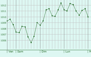 Graphe de la pression atmosphrique prvue pour Xiahu