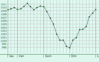 Graphe de la pression atmosphérique prévue pour Anduze