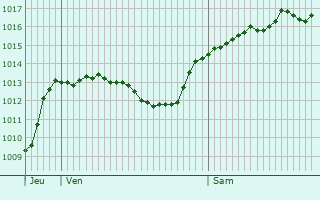 Graphe de la pression atmosphrique prvue pour Bohinjska Bistrica