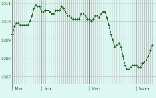 Graphe de la pression atmosphrique prvue pour Timr