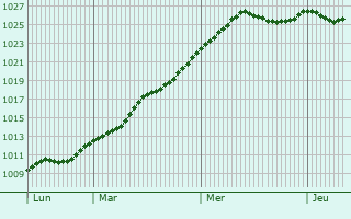 Graphe de la pression atmosphrique prvue pour Dammarie-sur-Loing