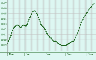 Graphe de la pression atmosphrique prvue pour Kemi