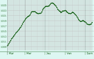 Graphe de la pression atmosphrique prvue pour Radzionkw