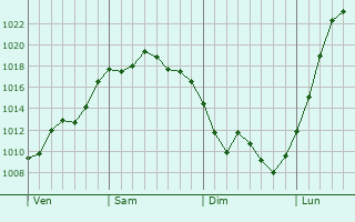Graphe de la pression atmosphérique prévue pour Chamblanc