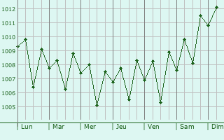 Graphe de la pression atmosphrique prvue pour Kozhikode