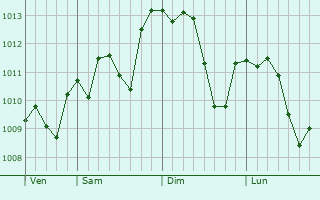 Graphe de la pression atmosphérique prévue pour Rosa