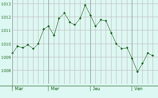 Graphe de la pression atmosphérique prévue pour Sava