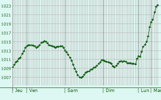 Graphe de la pression atmosphrique prvue pour Maisdon-sur-Svre
