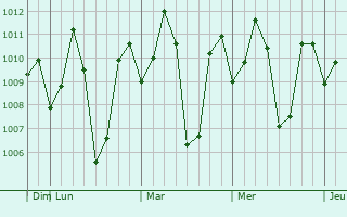 Graphe de la pression atmosphérique prévue pour Bhavani