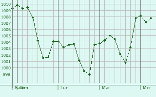 Graphe de la pression atmosphérique prévue pour Pokrovka