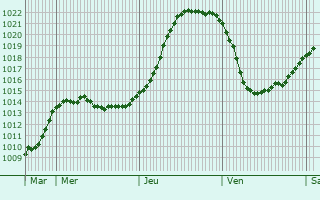 Graphe de la pression atmosphrique prvue pour Wannehain