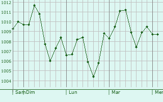 Graphe de la pression atmosphérique prévue pour Mitha Tiwana