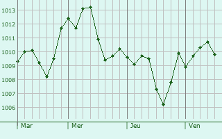 Graphe de la pression atmosphérique prévue pour Lastra a Signa