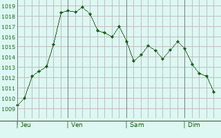 Graphe de la pression atmosphrique prvue pour Lagarrigue