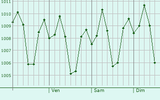 Graphe de la pression atmosphrique prvue pour Guimbal