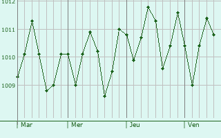 Graphe de la pression atmosphrique prvue pour San Miguel de Cozumel