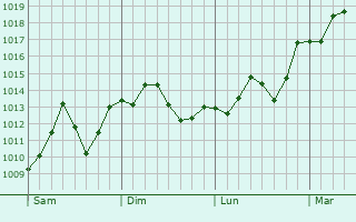 Graphe de la pression atmosphrique prvue pour Kukichuo