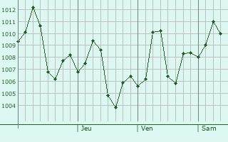 Graphe de la pression atmosphérique prévue pour Kamalganj