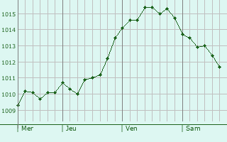 Graphe de la pression atmosphérique prévue pour Dolgorukovo