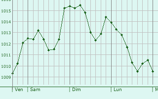 Graphe de la pression atmosphérique prévue pour Blesle