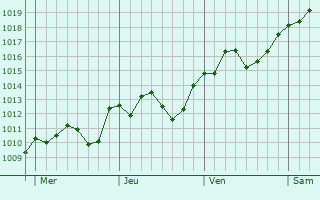 Graphe de la pression atmosphérique prévue pour Vauxbuin
