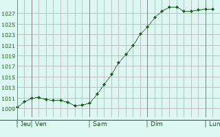 Graphe de la pression atmosphrique prvue pour Luzhniki