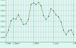 Graphe de la pression atmosphérique prévue pour Saint-Beauzire