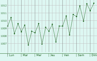 Graphe de la pression atmosphrique prvue pour Kuta