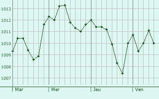 Graphe de la pression atmosphérique prévue pour Lumezzane