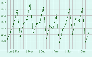 Graphe de la pression atmosphrique prvue pour Pacaembu
