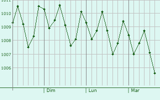 Graphe de la pression atmosphrique prvue pour Imeong Hamlet