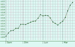 Graphe de la pression atmosphérique prévue pour Sorø