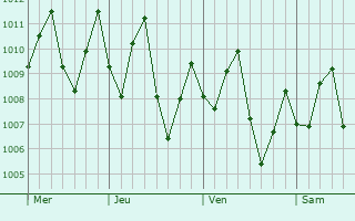 Graphe de la pression atmosphrique prvue pour Gamba