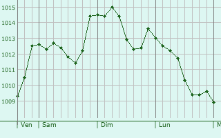Graphe de la pression atmosphérique prévue pour Sainte-Foy-Saint-Sulpice