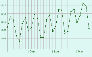 Graphe de la pression atmosphérique prévue pour New Batu Batu
