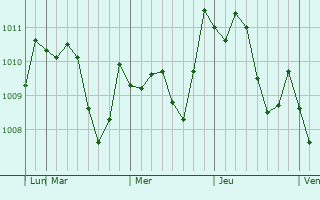 Graphe de la pression atmosphérique prévue pour Katsuta