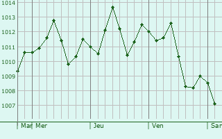 Graphe de la pression atmosphérique prévue pour Ash Shamiyah