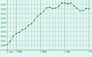 Graphe de la pression atmosphrique prvue pour Dirbach