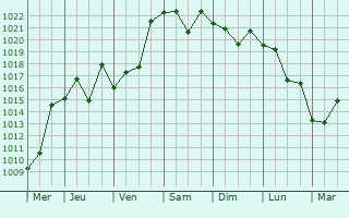 Graphe de la pression atmosphrique prvue pour Ofunato